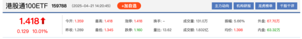 纯旭配资 两连板，港股通100ETF涨停