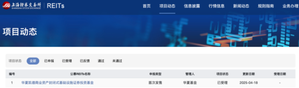 倍加网配资 首单外资消费类公募REIT最新进展来了