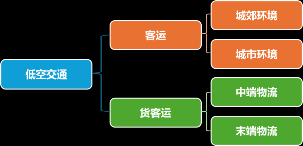 垒富配资 低空交通助力低空经济发展的实践与思考 | 交通战略研究
