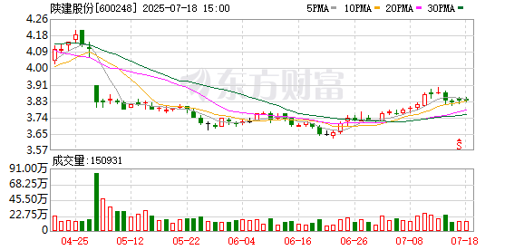 华夏理财 陕建股份：股东郑发龙减持公司股份4.18万股，减持计划完成