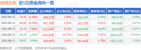 e路配资 异动快报：南模生物（688265）8月15日13点29分触及涨停板